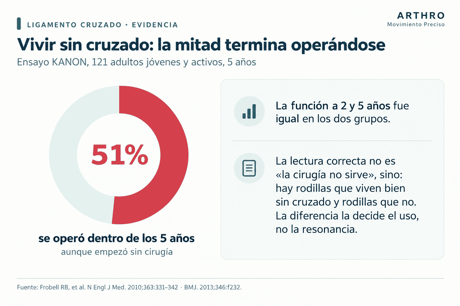 El ensayo KANON: la mitad de quienes intentaron vivir sin cruzado terminaron operándose en cinco años. La decisión depende del uso de la rodilla, no de la imagen.