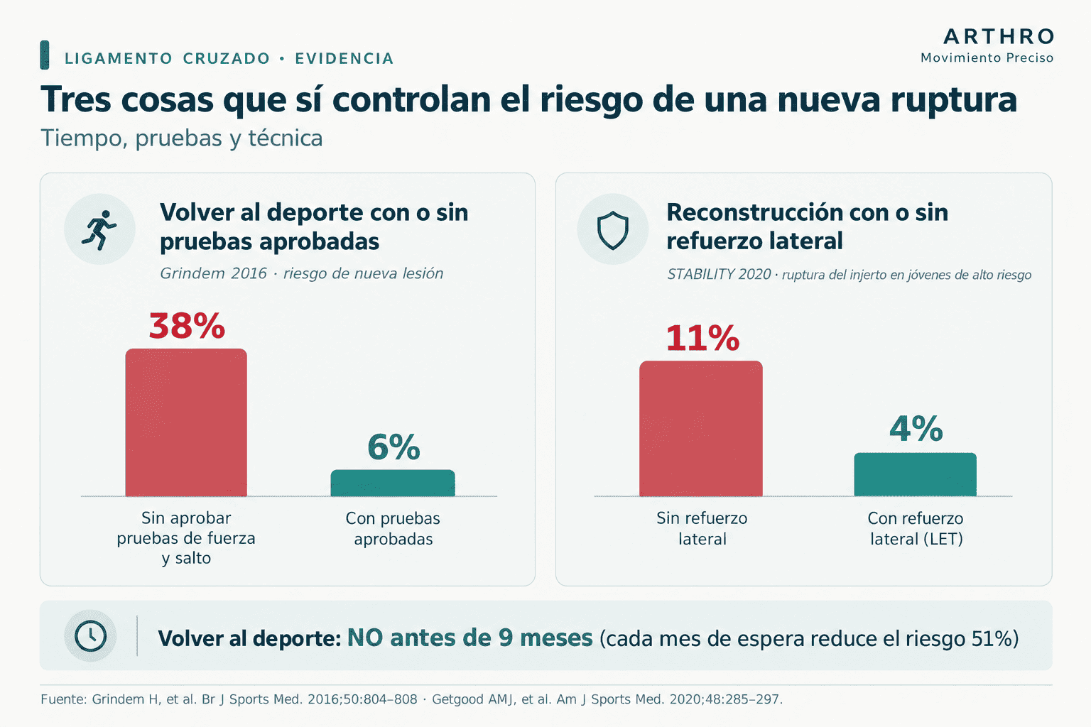 Tres factores que se pueden controlar: el tiempo (no antes de 9 meses), las pruebas (fuerza y salto aprobadas) y la técnica (refuerzo lateral en alto riesgo). Con ellos, el riesgo de una nueva ruptura cae a una fracción.